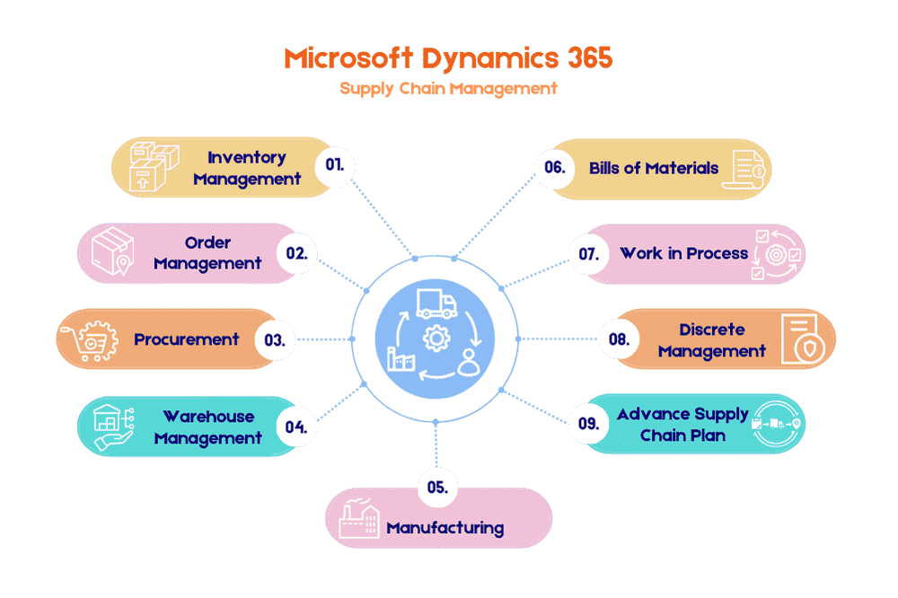 Microsoft Dynamics 365 (SCM) Online Training