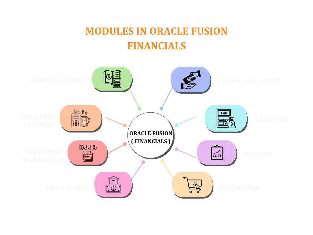 Oracle Fusion Cloud Financials Online Training
